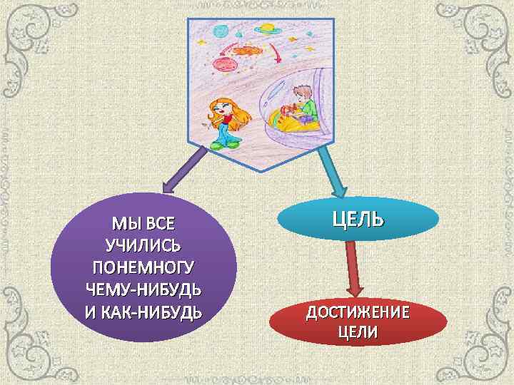 МЫ ВСЕ УЧИЛИСЬ ПОНЕМНОГУ ЧЕМУ-НИБУДЬ И КАК-НИБУДЬ ЦЕЛЬ ДОСТИЖЕНИЕ ЦЕЛИ 