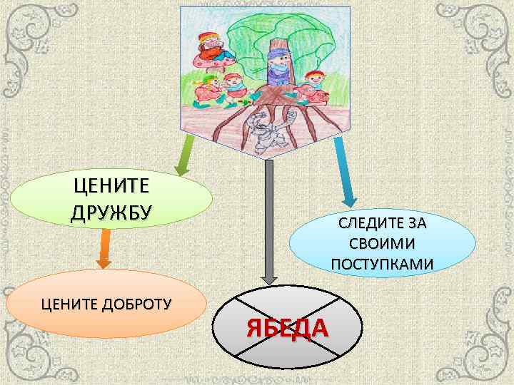 ЦЕНИТЕ ДРУЖБУ ЦЕНИТЕ ДОБРОТУ СЛЕДИТЕ ЗА СВОИМИ ПОСТУПКАМИ ЯБЕДА 
