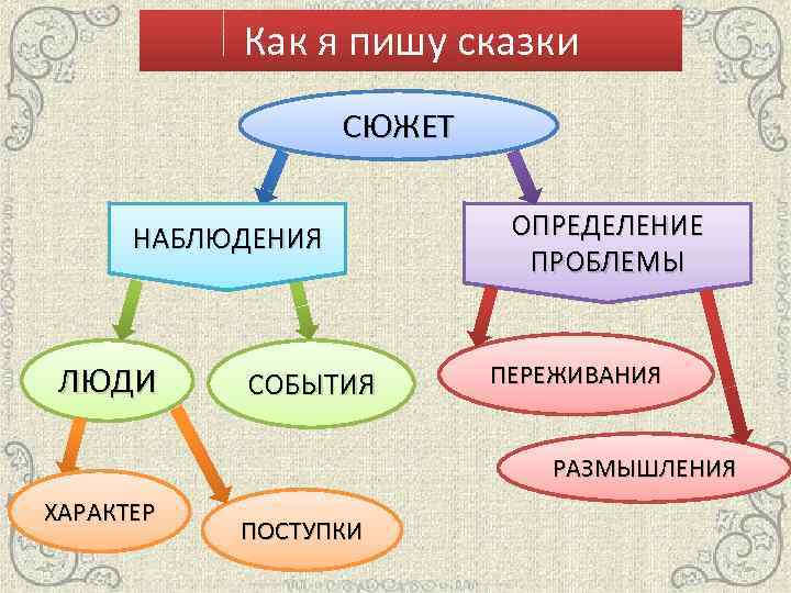 Как я пишу сказки СЮЖЕТ НАБЛЮДЕНИЯ ЛЮДИ СОБЫТИЯ ОПРЕДЕЛЕНИЕ ПРОБЛЕМЫ ПЕРЕЖИВАНИЯ РАЗМЫШЛЕНИЯ ХАРАКТЕР ПОСТУПКИ