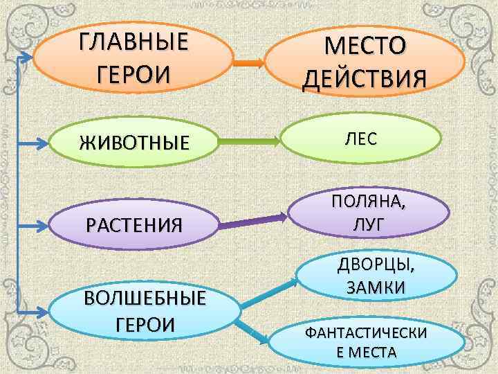 ГЛАВНЫЕ ГЕРОИ МЕСТО ДЕЙСТВИЯ ЖИВОТНЫЕ ЛЕС РАСТЕНИЯ ВОЛШЕБНЫЕ ГЕРОИ ПОЛЯНА, ЛУГ ДВОРЦЫ, ЗАМКИ ФАНТАСТИЧЕСКИ