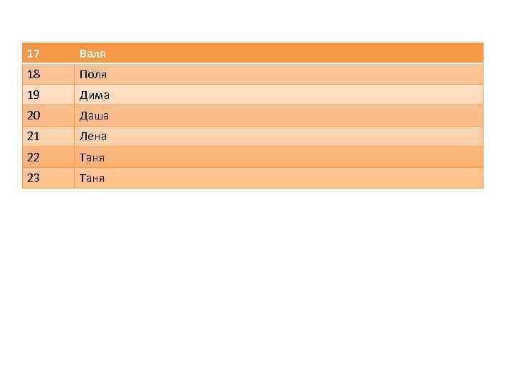 17 Валя 18 Поля 19 Дима 20 Даша 21 Лена 22 Таня 23 Таня