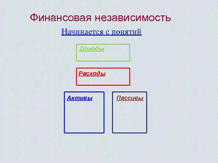 Финансовая независимость Начинается с понятий Доходы Расходы Активы Пассивы 