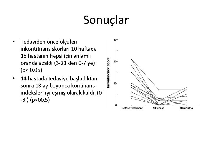 Sonuçlar • Tedaviden önce ölçülen inkontitnans skorları 10 haftada 15 hastanın hepsi için anlamlı