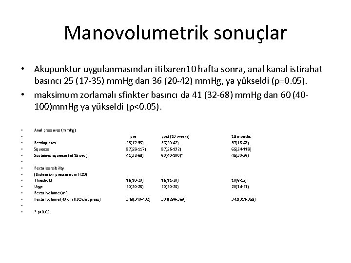 Manovolumetrik sonuçlar • Akupunktur uygulanmasından itibaren 10 hafta sonra, anal kanal istirahat basıncı 25