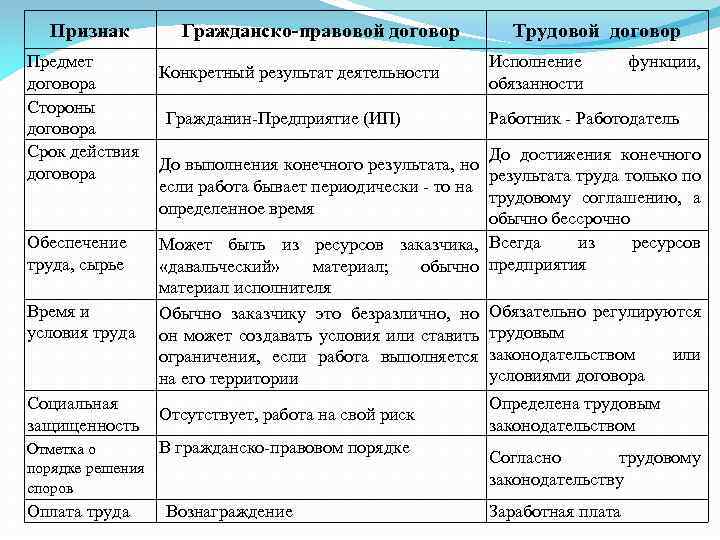 Признак Предмет договора Стороны договора Срок действия договора Обеспечение труда, сырье Время и условия