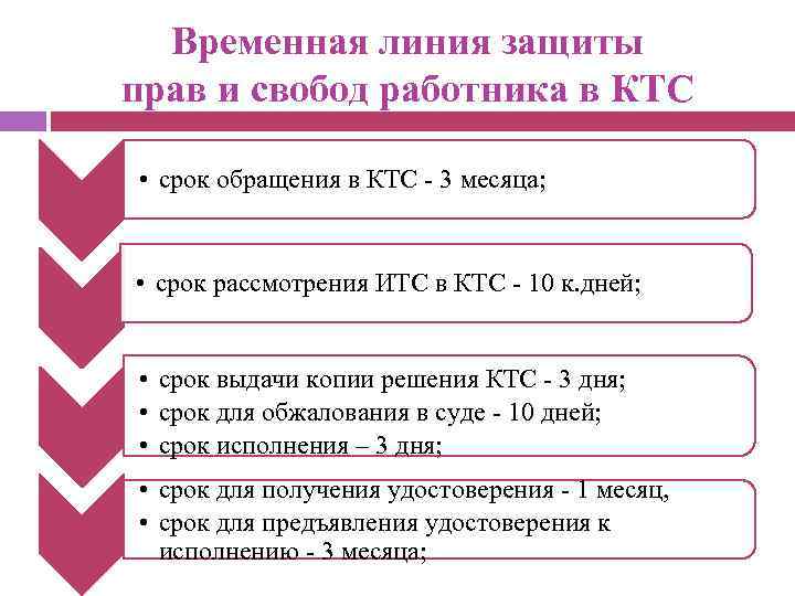 Сроки обращения в КТС. Порядок рассмотрения ИТС. Порядок рассмотрения КТС. Рассмотрите порядок обращения в КТС.