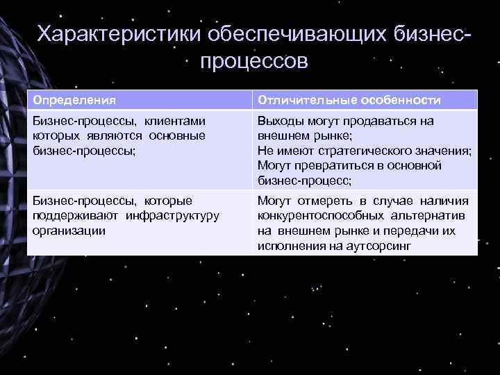 Характеристики обеспечивающих бизнеспроцессов Определения Отличительные особенности Бизнес-процессы, клиентами которых являются основные бизнес-процессы; Выходы могут