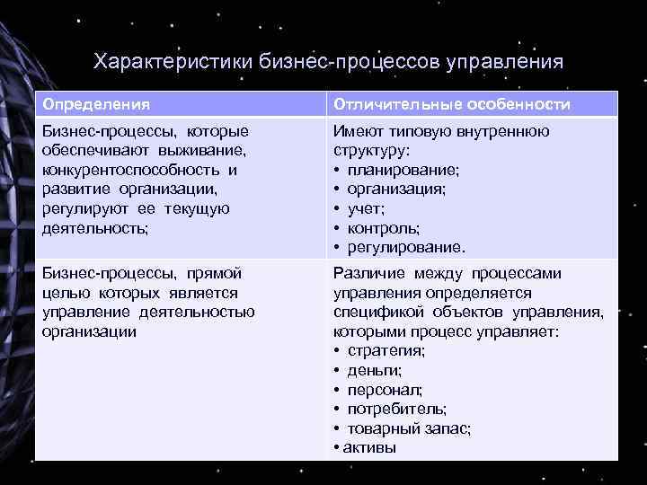 Характеристики бизнес-процессов управления Определения Отличительные особенности Бизнес-процессы, которые обеспечивают выживание, конкурентоспособность и развитие организации,