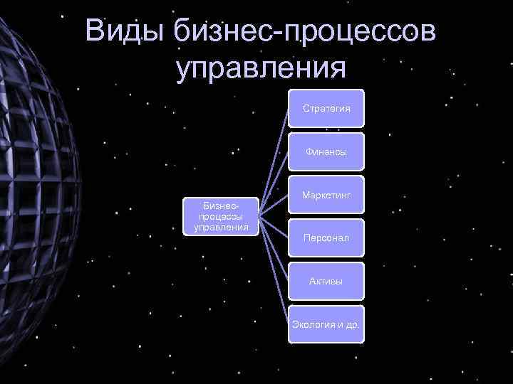 Виды бизнес-процессов управления Стратегия Финансы Бизнеспроцессы управления Маркетинг Персонал Активы Экология и др. 