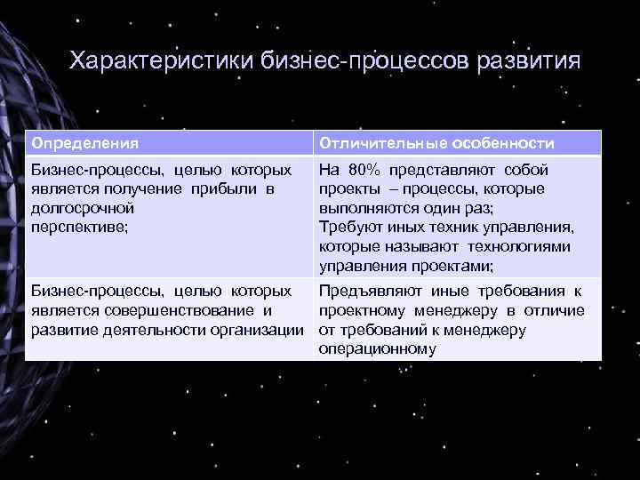 Характеристики бизнес-процессов развития Определения Отличительные особенности Бизнес-процессы, целью которых является получение прибыли в долгосрочной