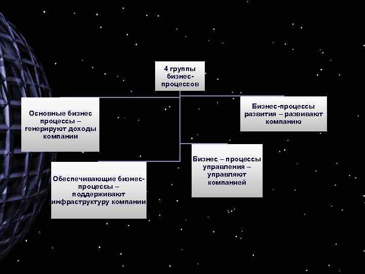 4 группы бизнеспроцессов Основные бизнес процессы – генерируют доходы компании Обеспечивающие бизнеспроцессы – поддерживают