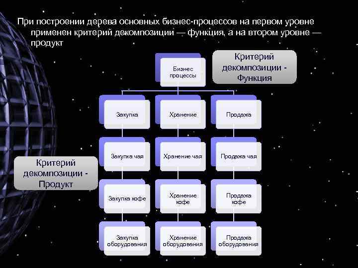 При построении дерева основных бизнес-процессов на первом уровне применен критерий декомпозиции — функция, а