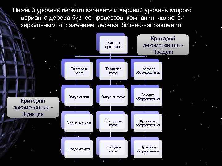 Нижний уровень первого варианта и верхний уровень второго варианта дерева бизнес-процессов компании является зеркальным