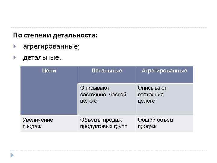 По степени детальности: агрегированные; детальные. Цели Детальные Агрегированные Описывают состояние частей целого Увеличение продаж