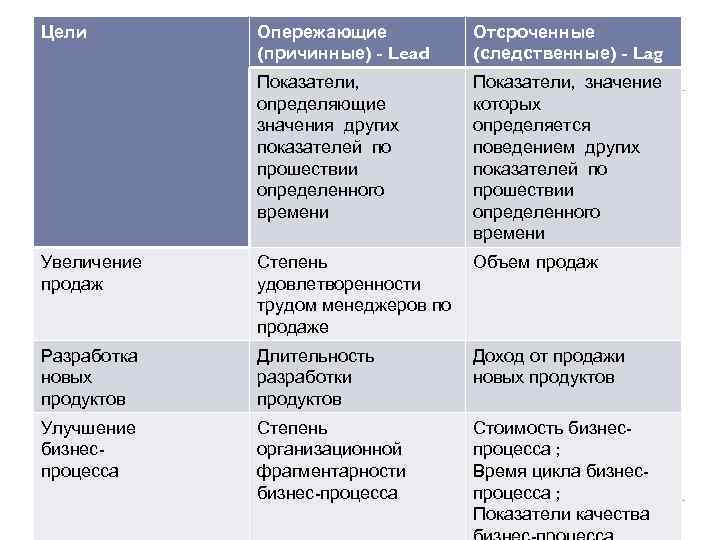 Цели Опережающие (причинные) - Lead Отсроченные (следственные) - Lag Показатели, определяющие значения других показателей