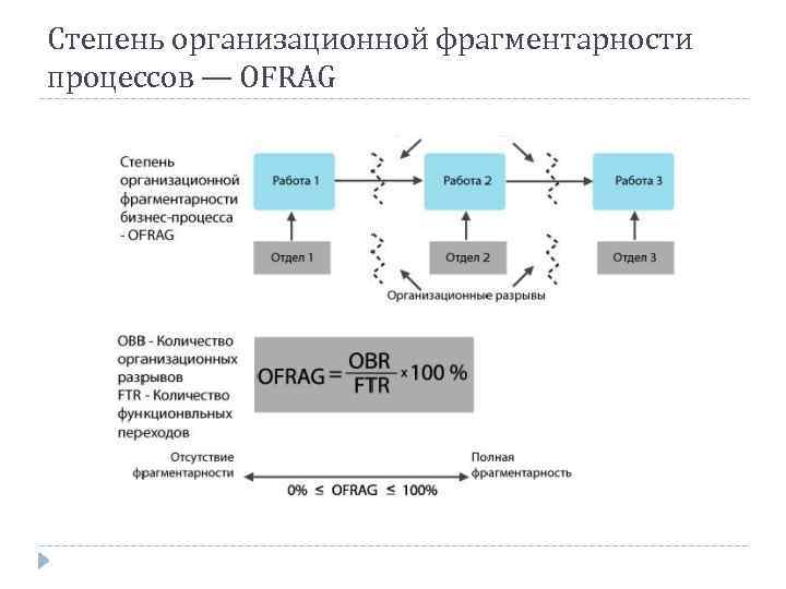 Степень организационной фрагментарности процессов — OFRAG 