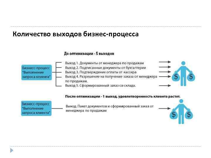 Количество выходов бизнес-процесса 