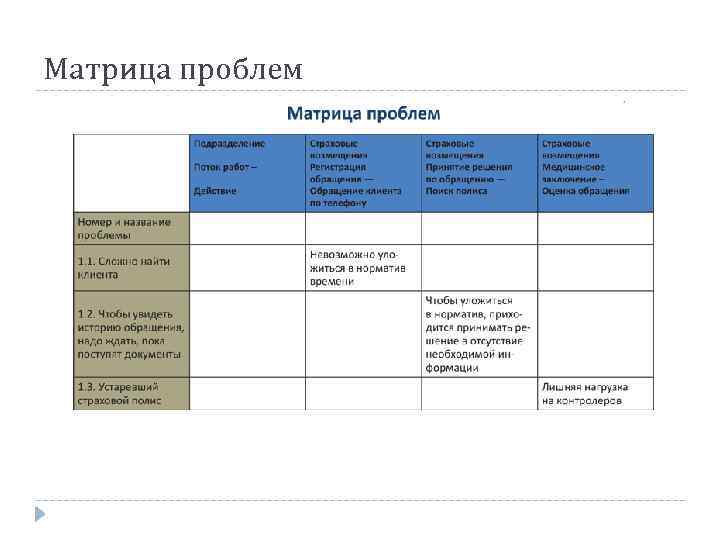 Матрица проблем 