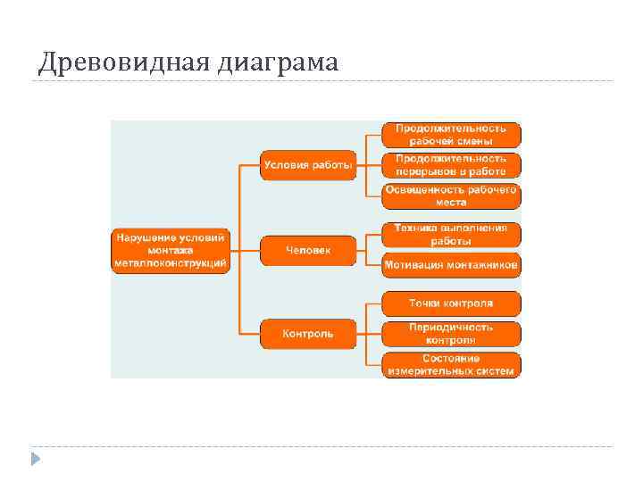 Древовидная диаграма 