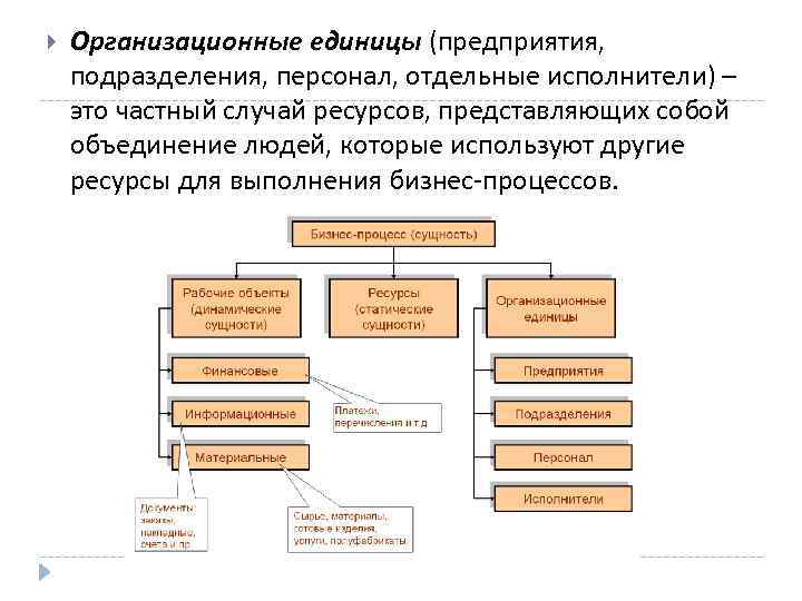 Организационные единицы (предприятия, подразделения, персонал, отдельные исполнители) – это частный случай ресурсов, представляющих