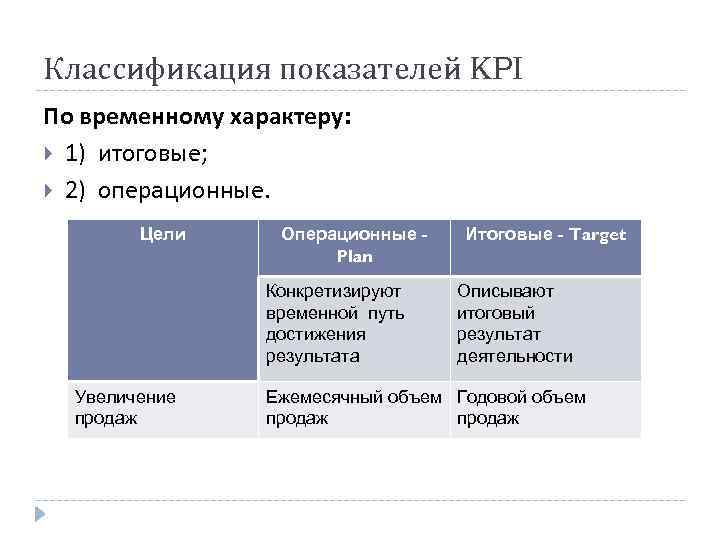 Классификация показателей KPI По временному характеру: 1) итоговые; 2) операционные. Цели Операционные Plan Конкретизируют