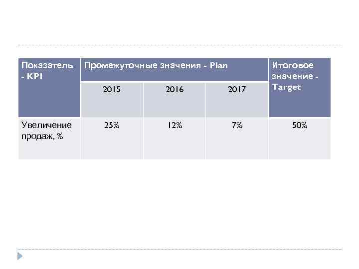 Показатель - KPI Промежуточные значения - Plan 2015 Увеличение продаж, % 2016 2017 25%
