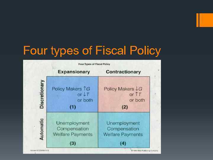 Four types of Fiscal Policy 