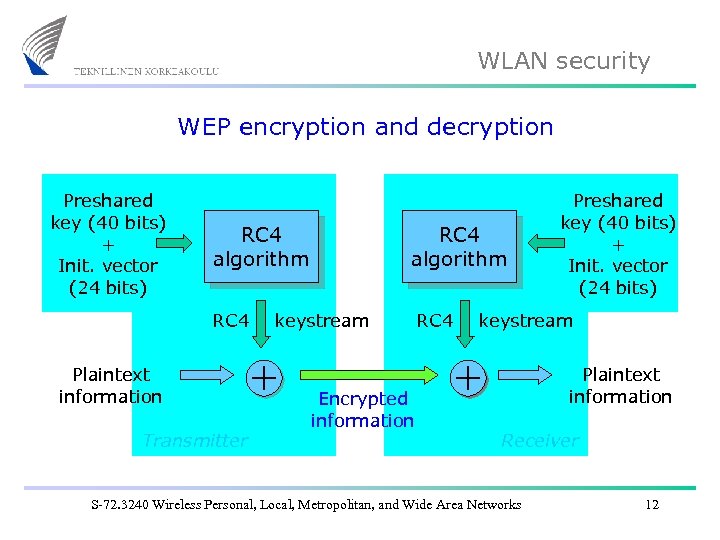 WLAN security WEP encryption and decryption Preshared key (40 bits) + Init. vector (24