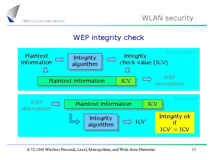 WLAN security WEP integrity check Plaintext information Integrity algorithm Plaintext information WEP decryption Transmitter