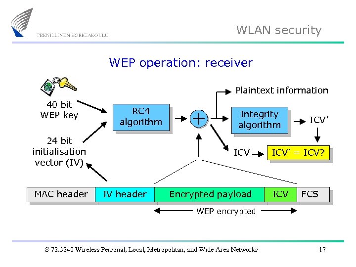 WLAN security WEP operation: receiver Plaintext information 40 bit WEP key RC 4 algorithm