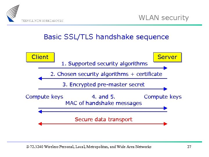 WLAN security Basic SSL/TLS handshake sequence Client 1. Supported security algorithms Server 2. Chosen