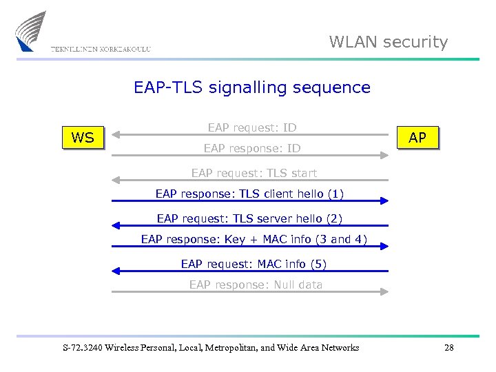 WLAN security EAP-TLS signalling sequence WS EAP request: ID EAP response: ID AP EAP