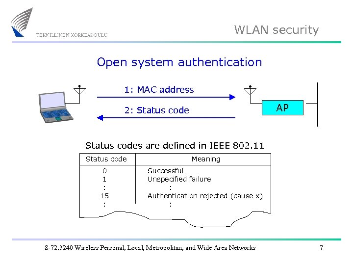 WLAN security Open system authentication 1: MAC address AP 2: Status codes are defined