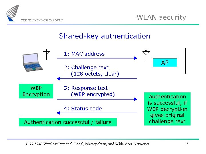 WLAN security Shared-key authentication 1: MAC address AP 2: Challenge text (128 octets, clear)