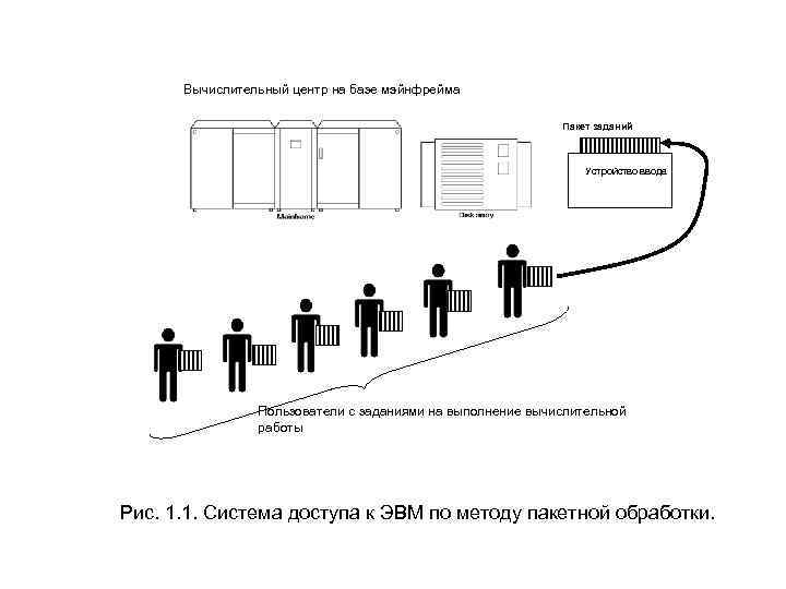 Вычислительный центр на базе мэйнфрейма Пакет заданий Устройство ввода Пользователи с заданиями на выполнение