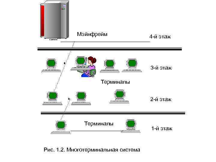 Мэйнфрейм 4 -й этаж 3 -й этаж Терминалы 2 -й этаж Терминалы Рис. 1.