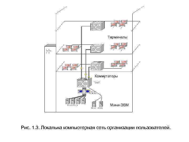 Терминалы Коммутаторы Мини-ЭВМ Рис. 1. 3. Локальна компьютерная сеть организации пользователей. 