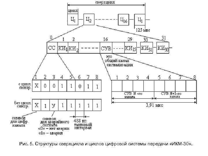 Рис. 5. Структуры сверхцикла и циклов цифровой системы передачи «ИКМ 30» . 