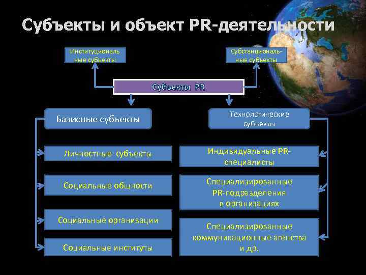 Субъекты и объект PR-деятельности Институциональ ные субъекты Субстанциональные субъекты Субъекты PR Базисные субъекты Технологические