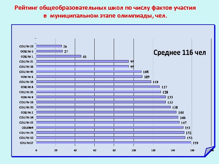 Рейтинг общеобразовательных школ по числу фактов участия в муниципальном этапе олимпиады, чел. . 
