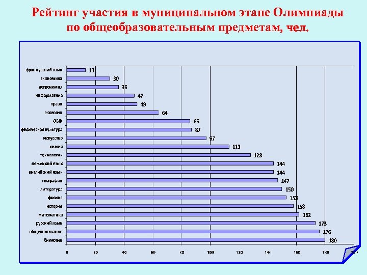 Рейтинг участия в муниципальном этапе Олимпиады по общеобразовательным предметам, чел. 