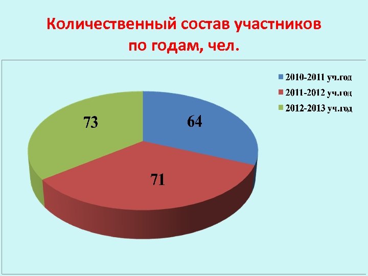 Количественный состав участников по годам, чел. 