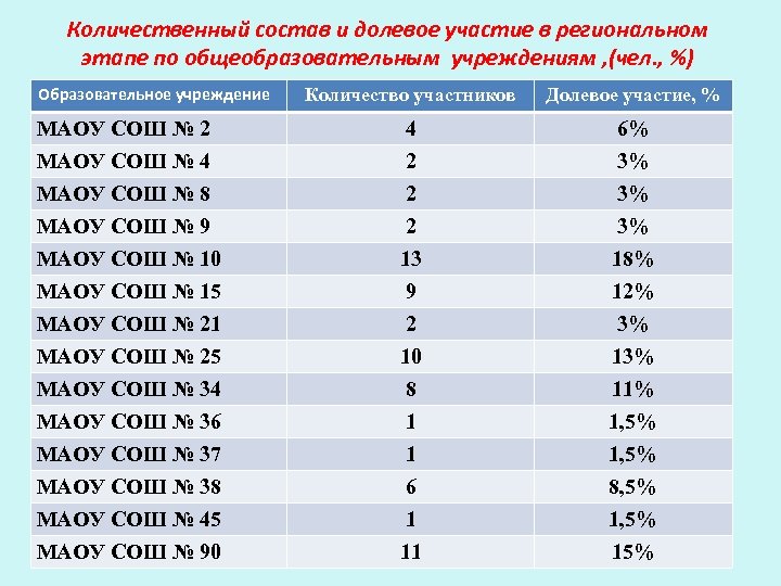 Количественный состав и долевое участие в региональном этапе по общеобразовательным учреждениям , (чел. ,