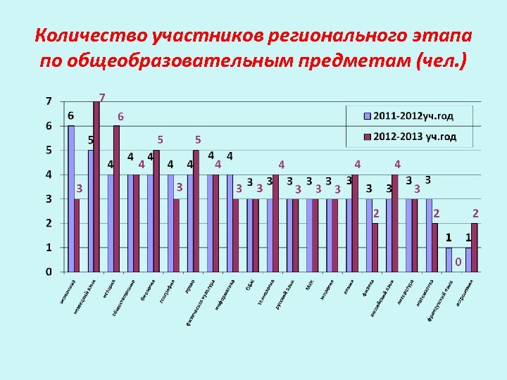 Количество участников регионального этапа по общеобразовательным предметам (чел. ) 