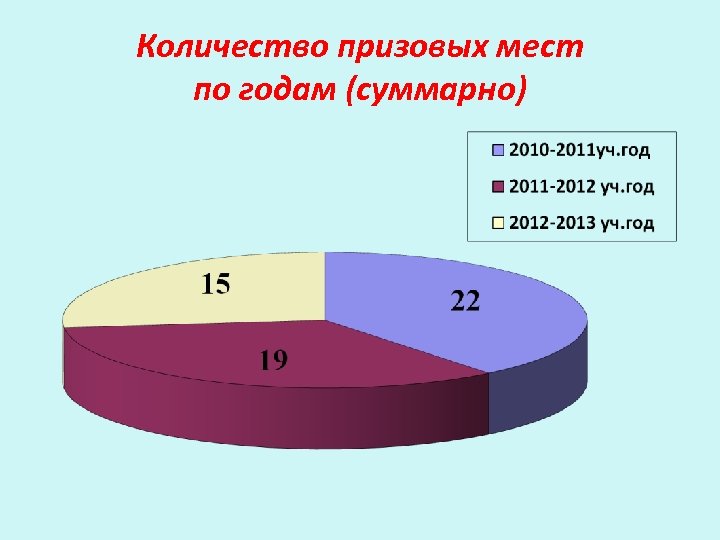 Количество призовых мест по годам (суммарно) 
