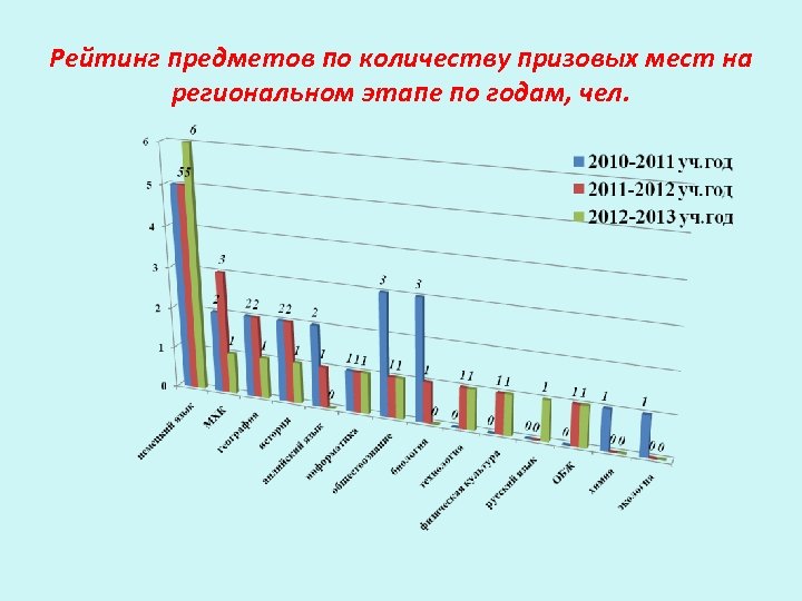 Рейтинг предметов по количеству призовых мест на региональном этапе по годам, чел. 