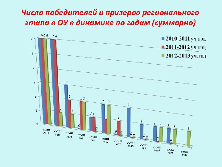Число победителей и призеров регионального этапа в ОУ в динамике по годам (суммарно) 