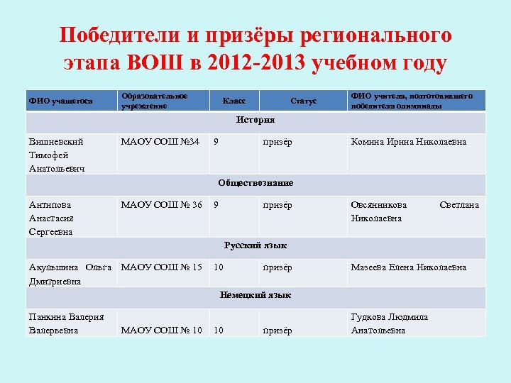 Победители и призёры регионального этапа ВОШ в 2012 -2013 учебном году ФИО учащегося Образовательное