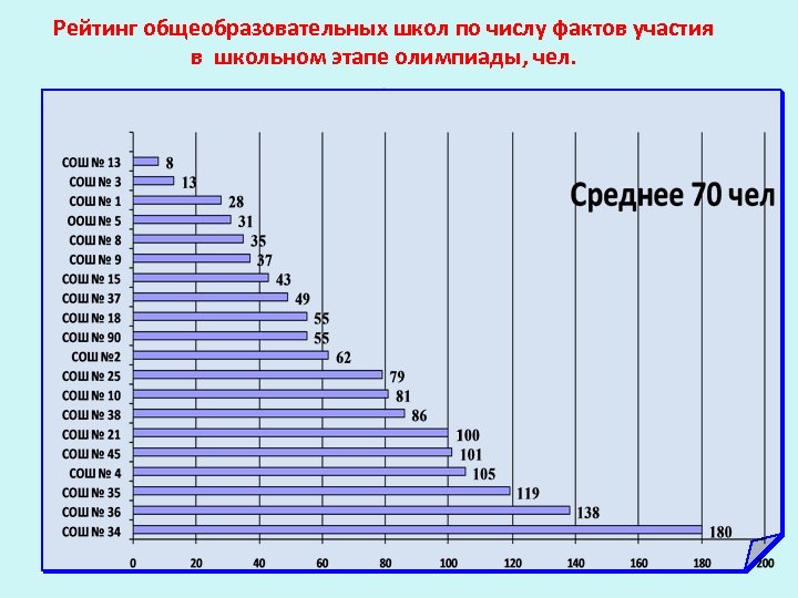 Рейтинг общеобразовательных школ по числу фактов участия в школьном этапе олимпиады, чел. . 