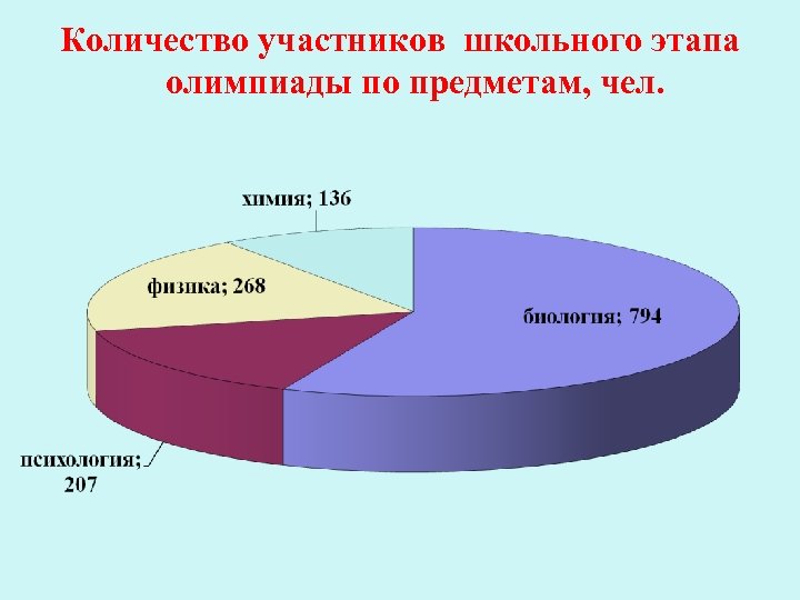 Количество участников школьного этапа олимпиады по предметам, чел. 